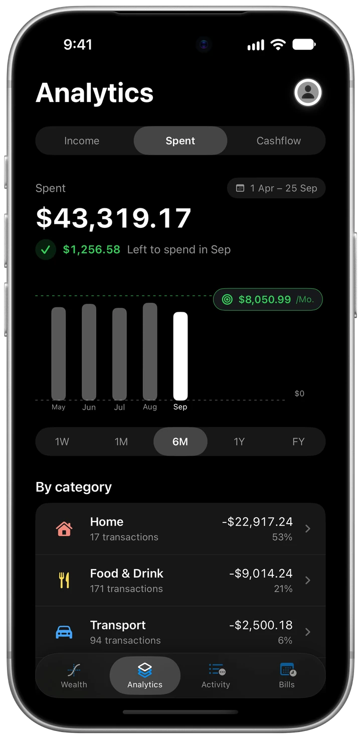 Korelda's Analytics screen on iPhone: $43,319.17 spent since 1 April, and where it went, by category.