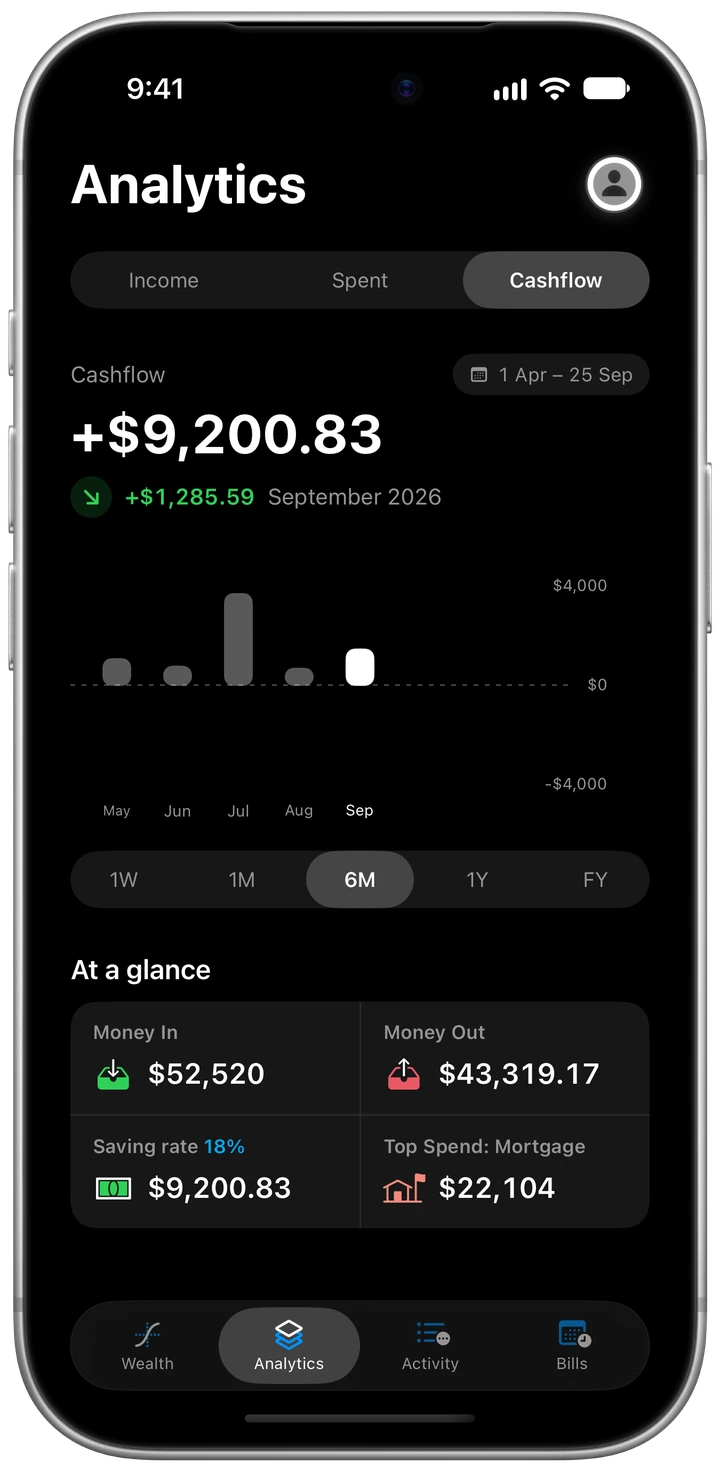 Korelda's Cashflow view: up $9,200.83 over six months, $52,520 in and $43,319.17 out, a saving rate of 18%