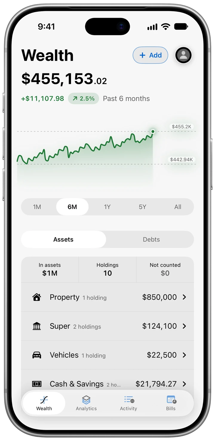 Korelda's Wealth tab in light mode: everything this household owns, from the house at $850,000 to $765.71 of Bitcoin, then what it owes, from the $568,000 home loan to $1,180 on a Visa card, and a net worth of $455,153.02 over its line for the past six months.