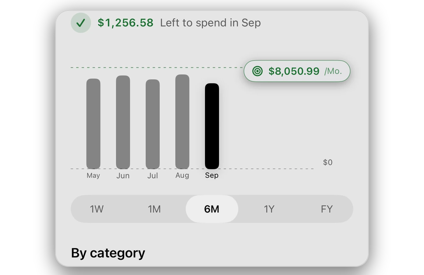 Analytics over six months: what is left of September’s budget, above a bar for each month and the budget line across them