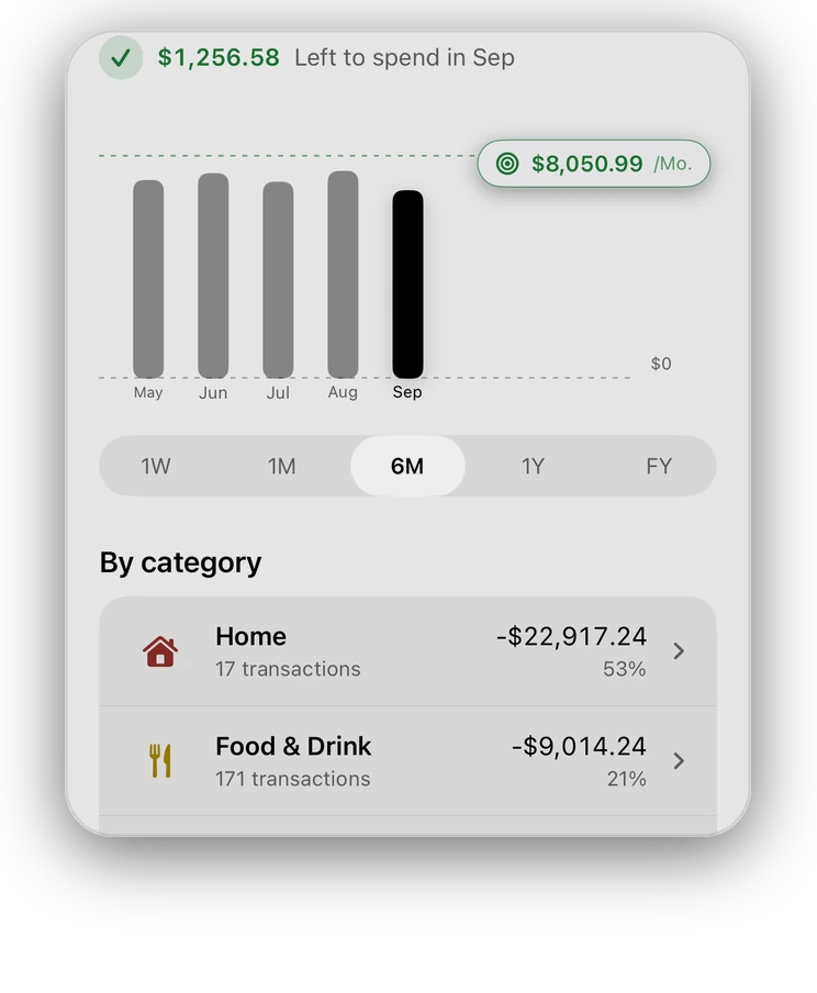 Analytics over six months: what is left of September’s budget, above a bar for each month and the budget line across them
